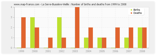 La Serre-Bussière-Vieille : Number of births and deaths from 1999 to 2008